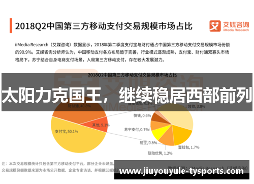 太阳力克国王，继续稳居西部前列